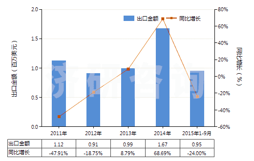 2011-2015年9月中國其他芳香族聚酰胺短纖（未梳或未經(jīng)其他紡前加工）(HS55031190)出口總額及增速統(tǒng)計